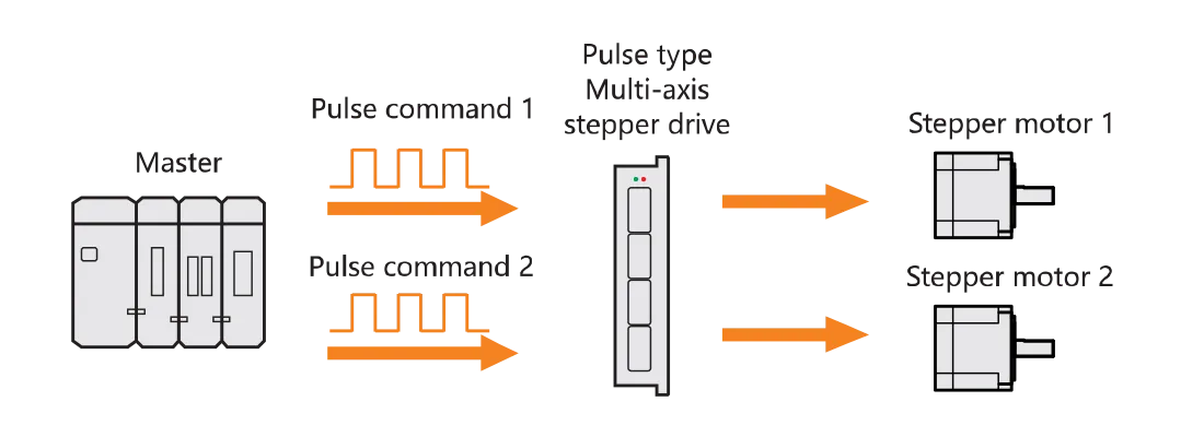 multi-axis-stepper-drive/pulse-type